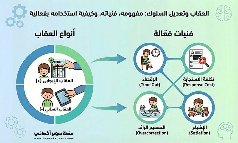 العقاب وفنياته لتعديل السلوك